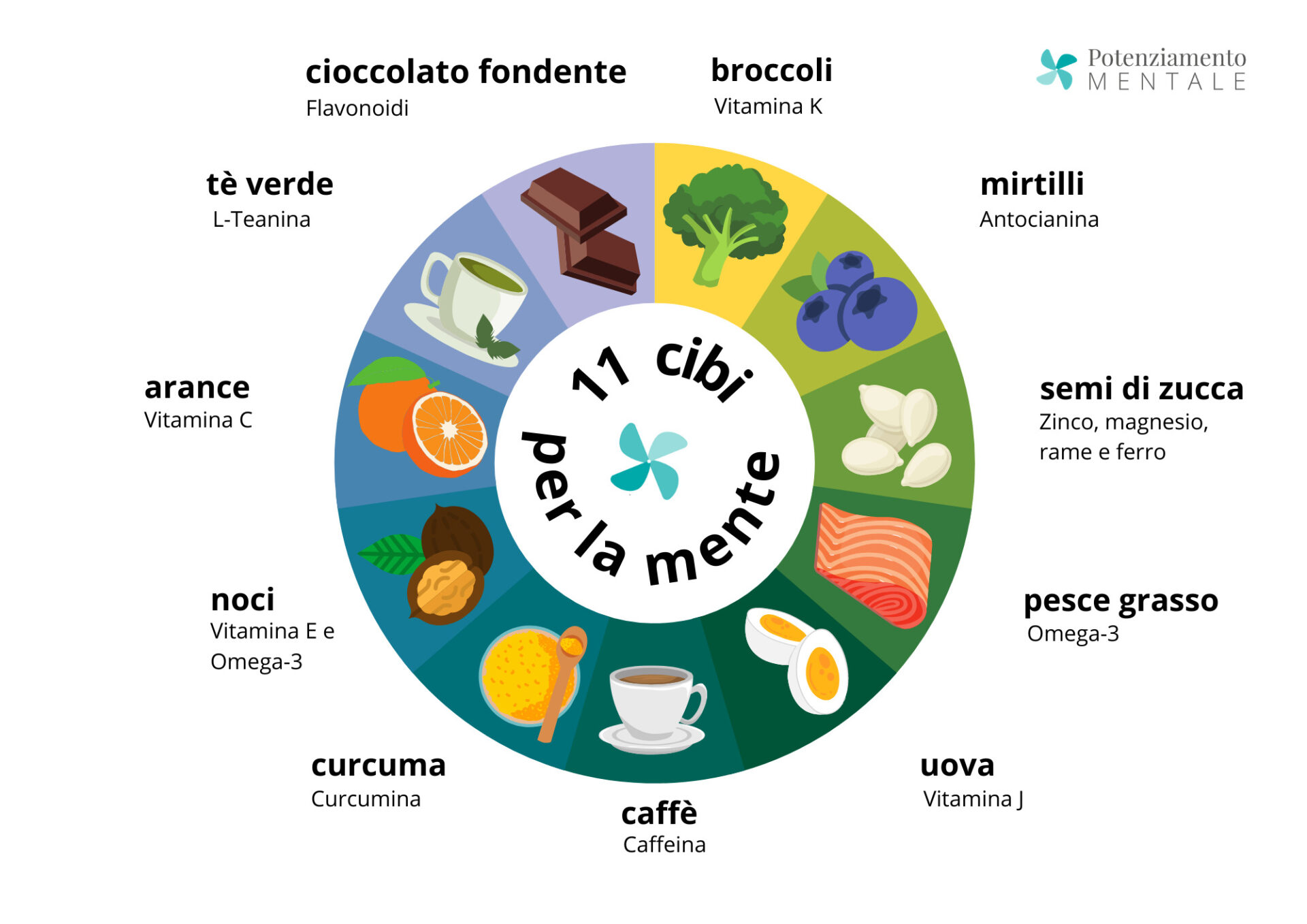 I cibi per la mente_risorsa gratuita